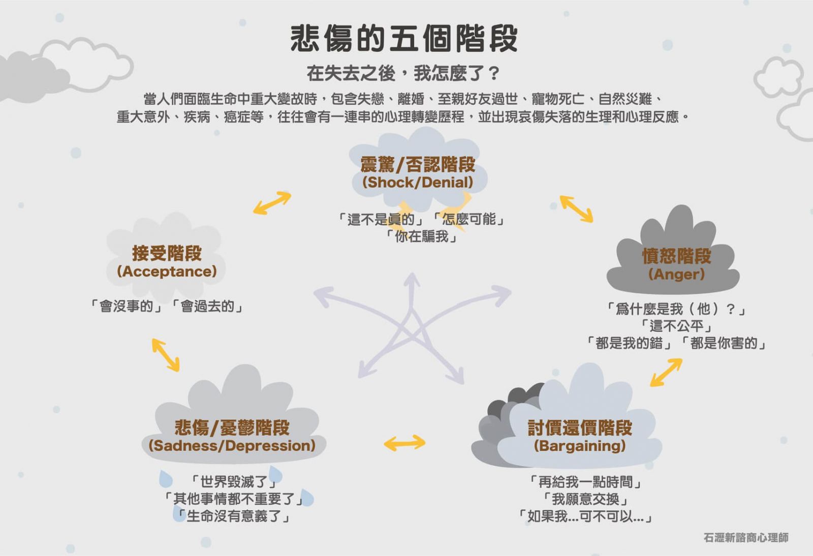 開根好_悲傷五階段_石瀝新諮商心理師_清春不是突然就叛逆