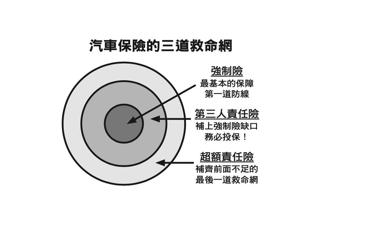 汽車保險的三道救命網